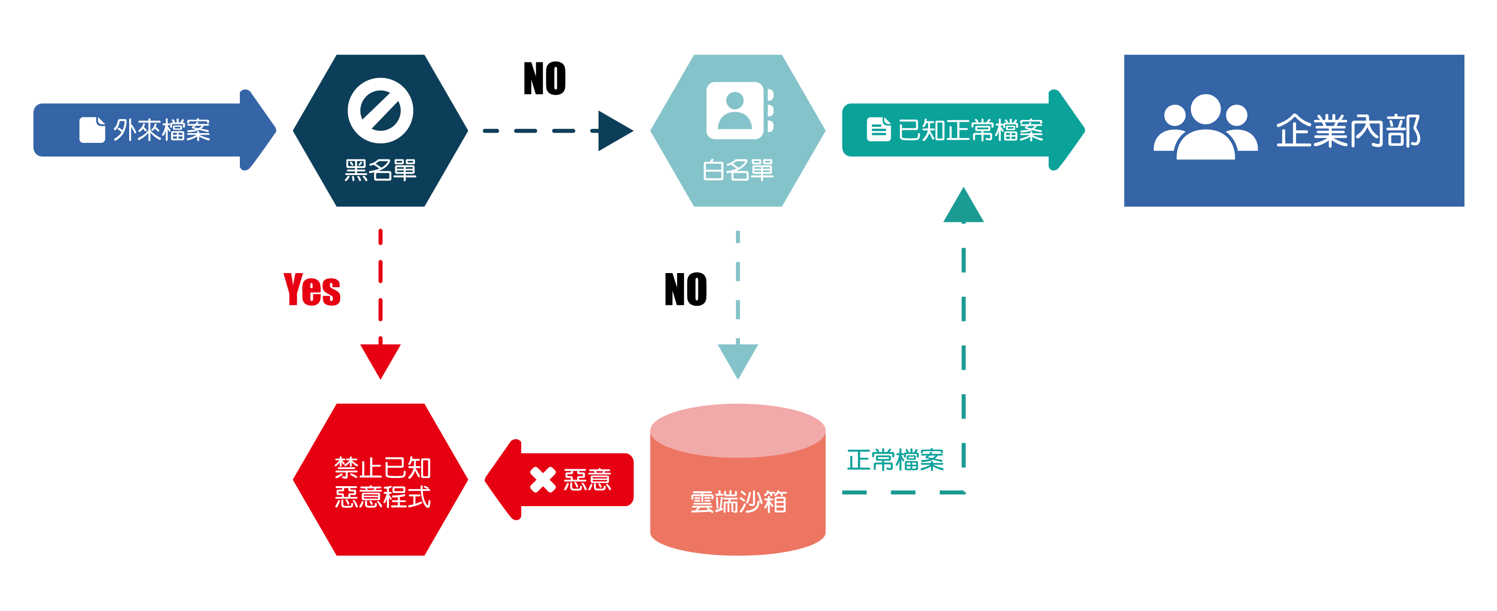 EDR/MDR/XDR解決方案